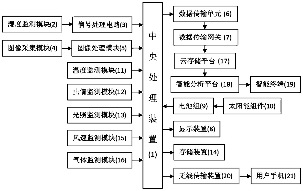 Farmland environment monitoring system