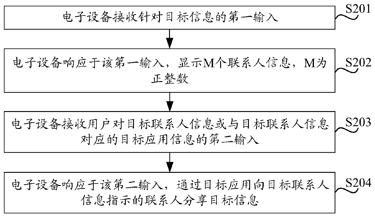 Information control method and electronic equipment