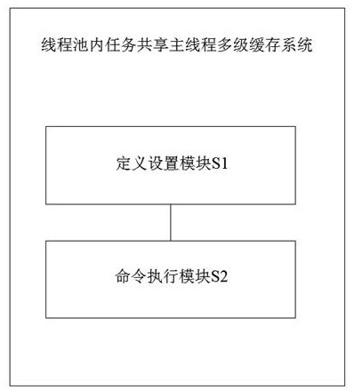 Method and system for multi-level caching of main thread shared by tasks in thread pool, and equipment