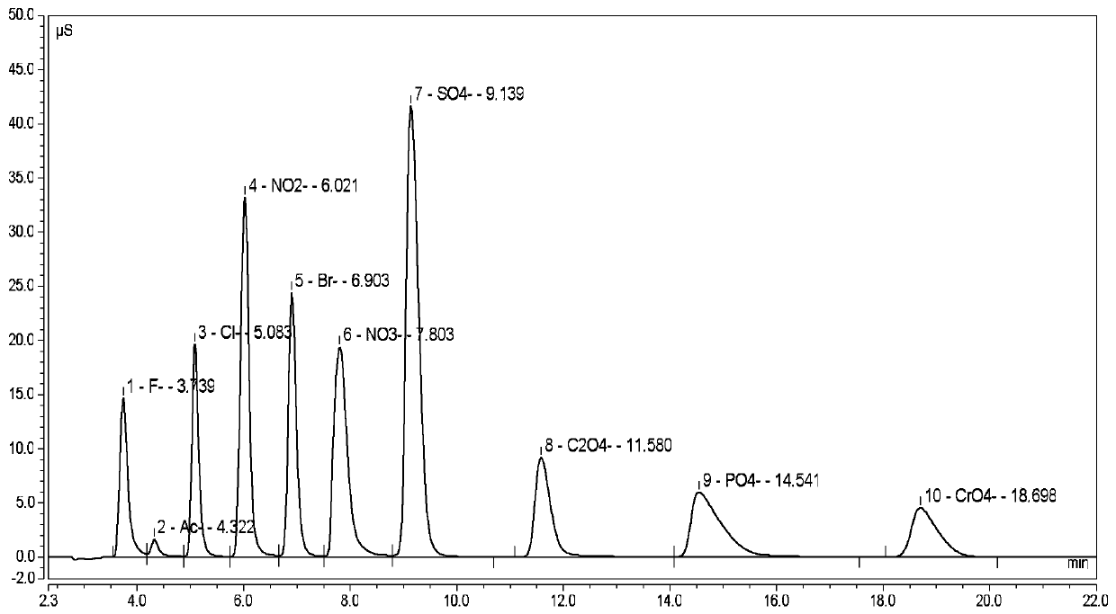 Ion chromatography method for simultaneously and quantitatively measuring concentrations of 10 kinds of anions in rice