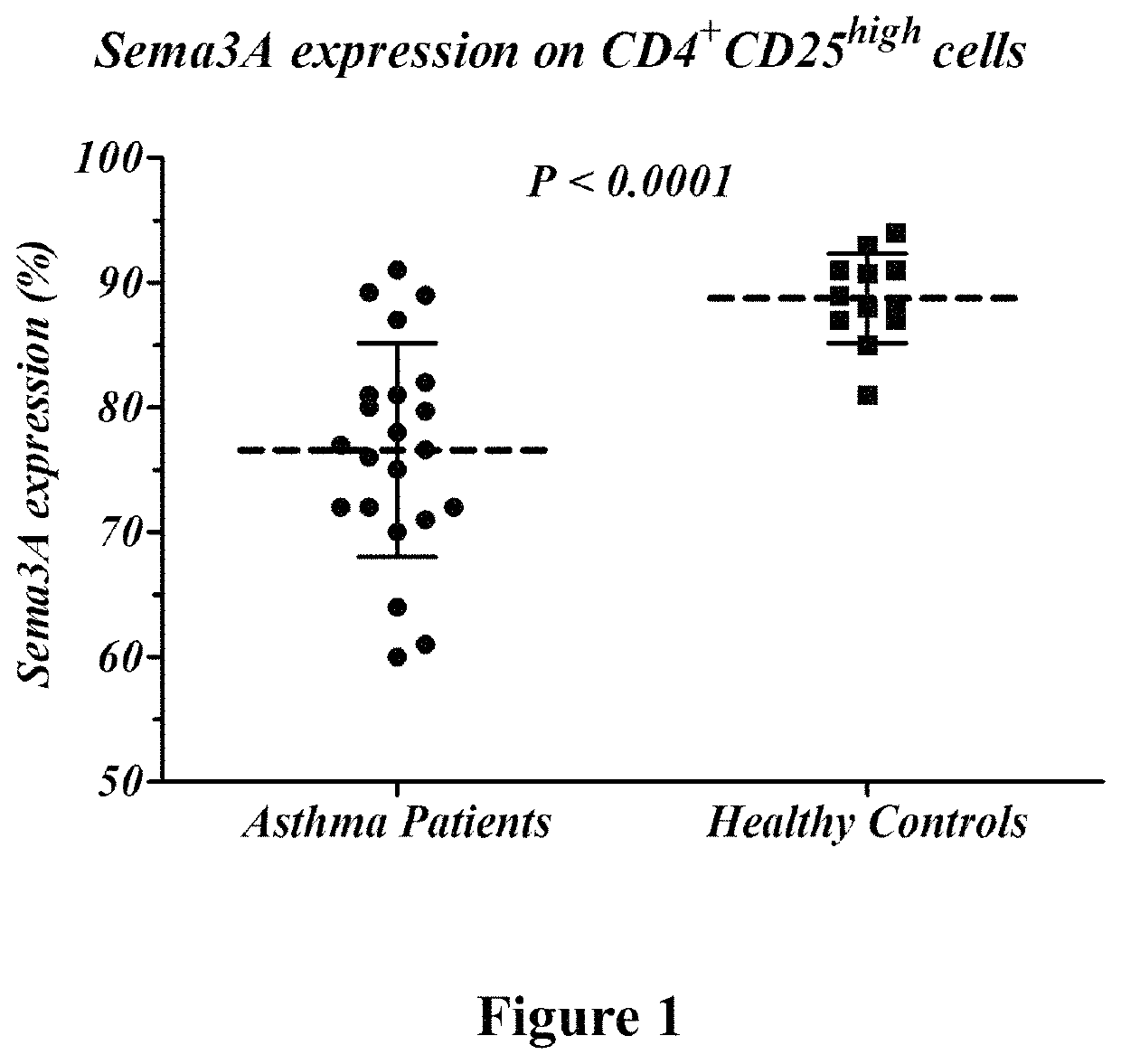 Semaphorin 3A for treatment and assessment of severity of Asthma