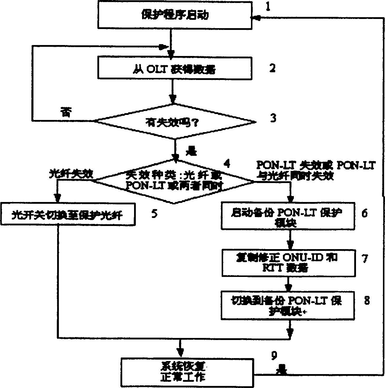 Passive optical network protection method