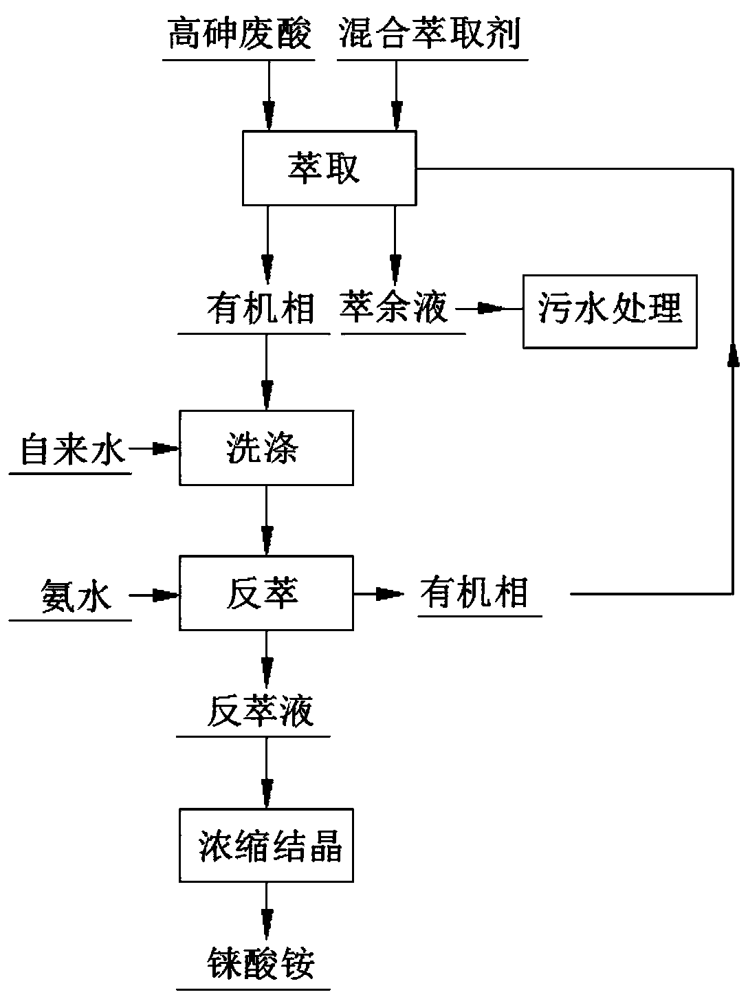 Method for selectively recycling rhenium from high-arsenic waste acid system