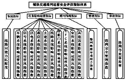 Track traffic network dynamic security risk evaluation method