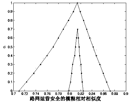 Track traffic network dynamic security risk evaluation method