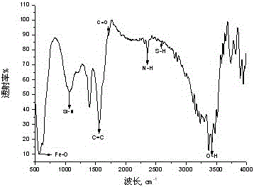 Amino- and thiol-modified magnetic carbon nanotube composite material and preparation method
