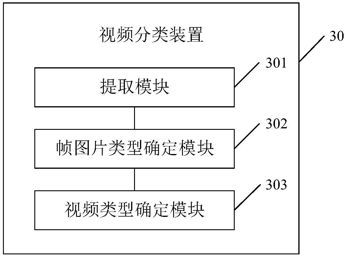 Video classification method, device, electronic device and computer-readable storage medium