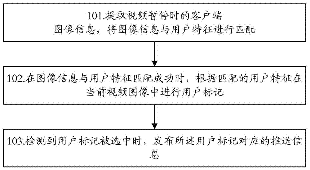 Method and device for publishing push information