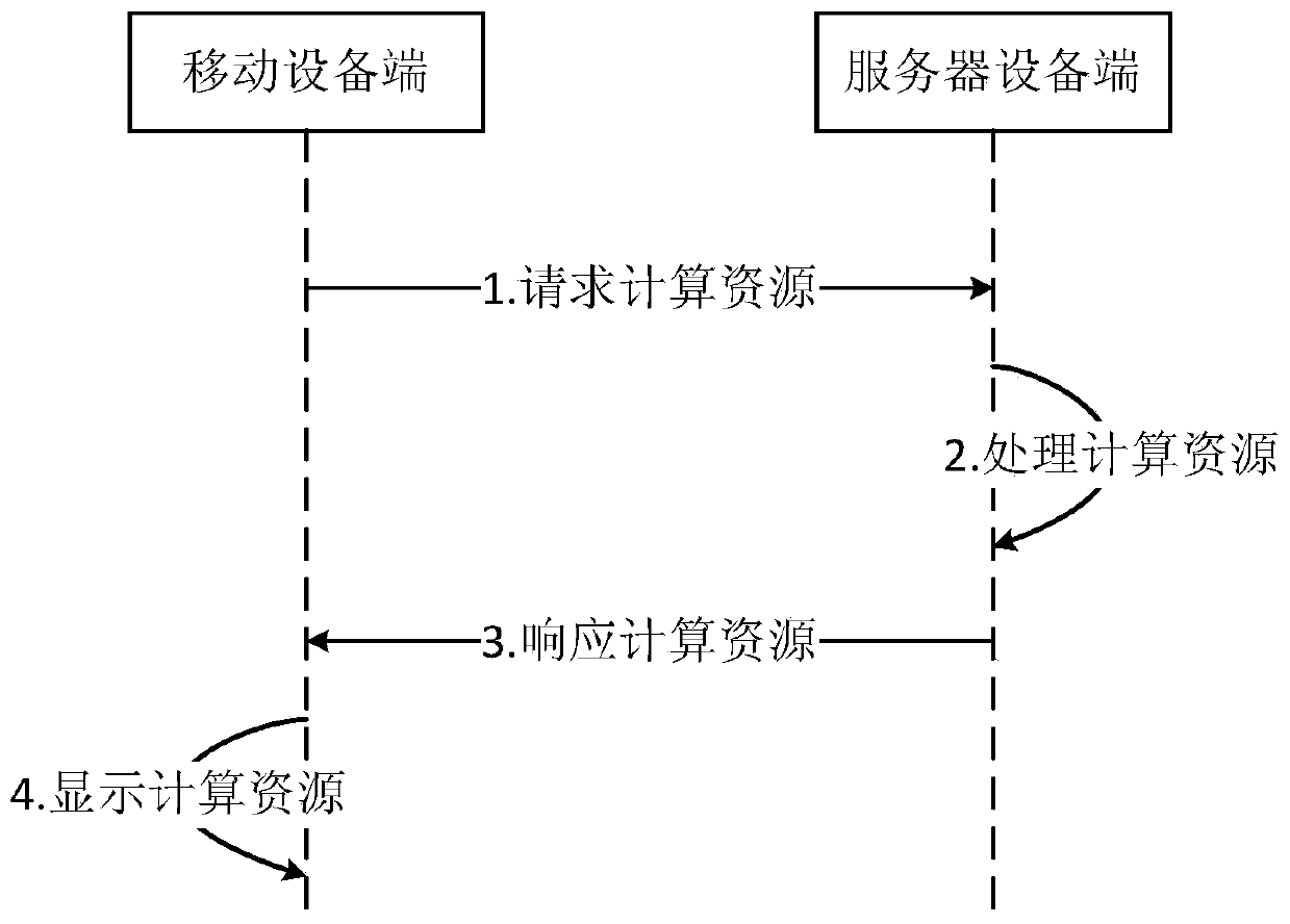 Network resource transmission system and method based on virtualization technology