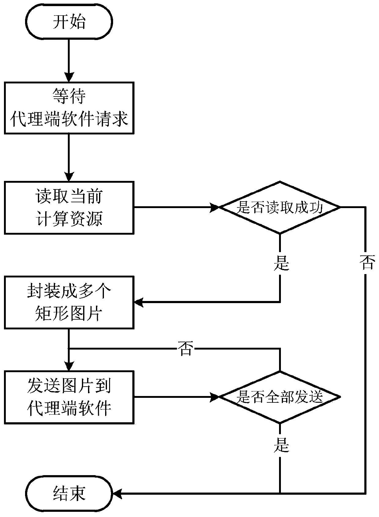 Network resource transmission system and method based on virtualization technology