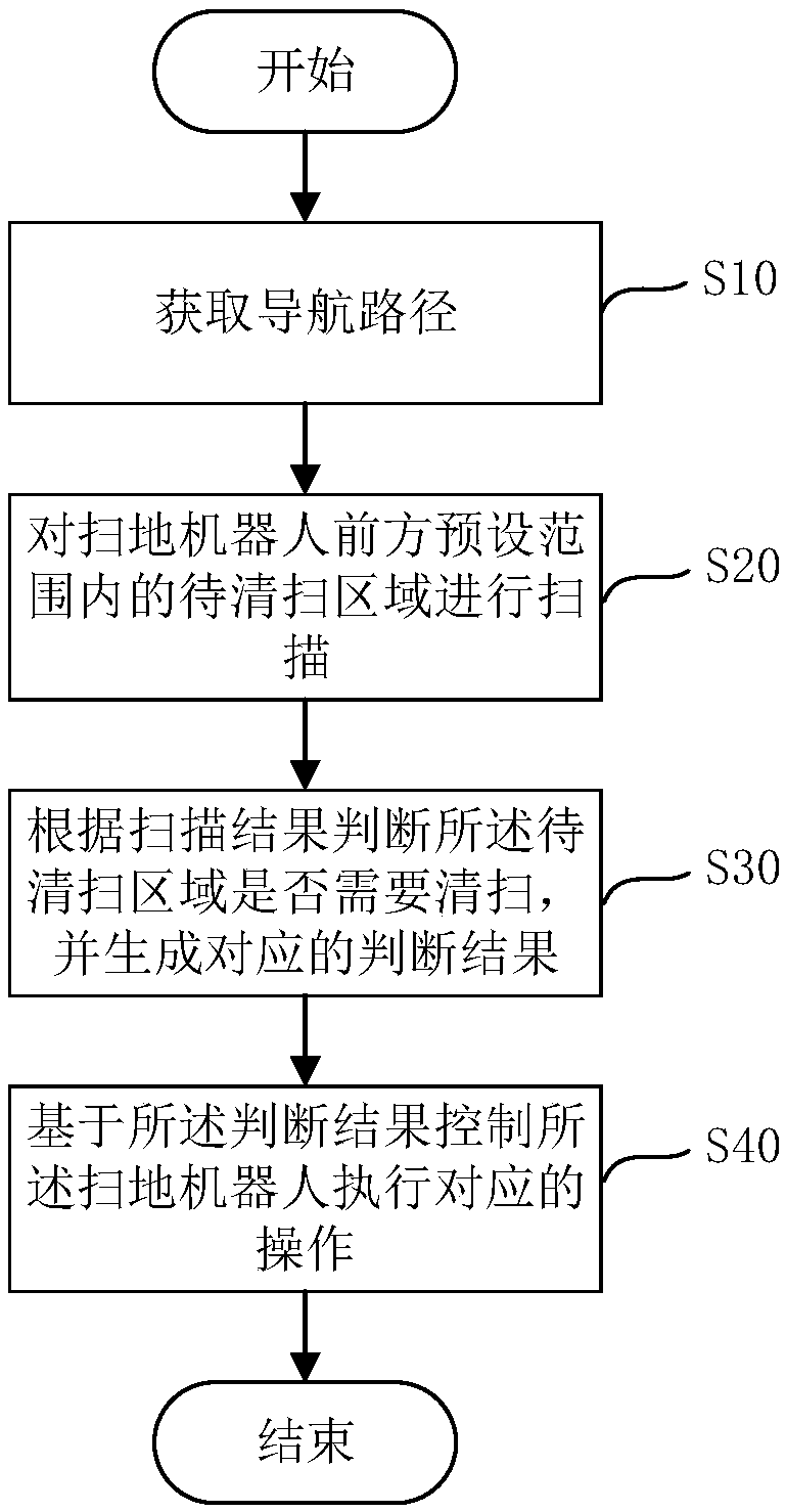 Control method and device of sweeping robot