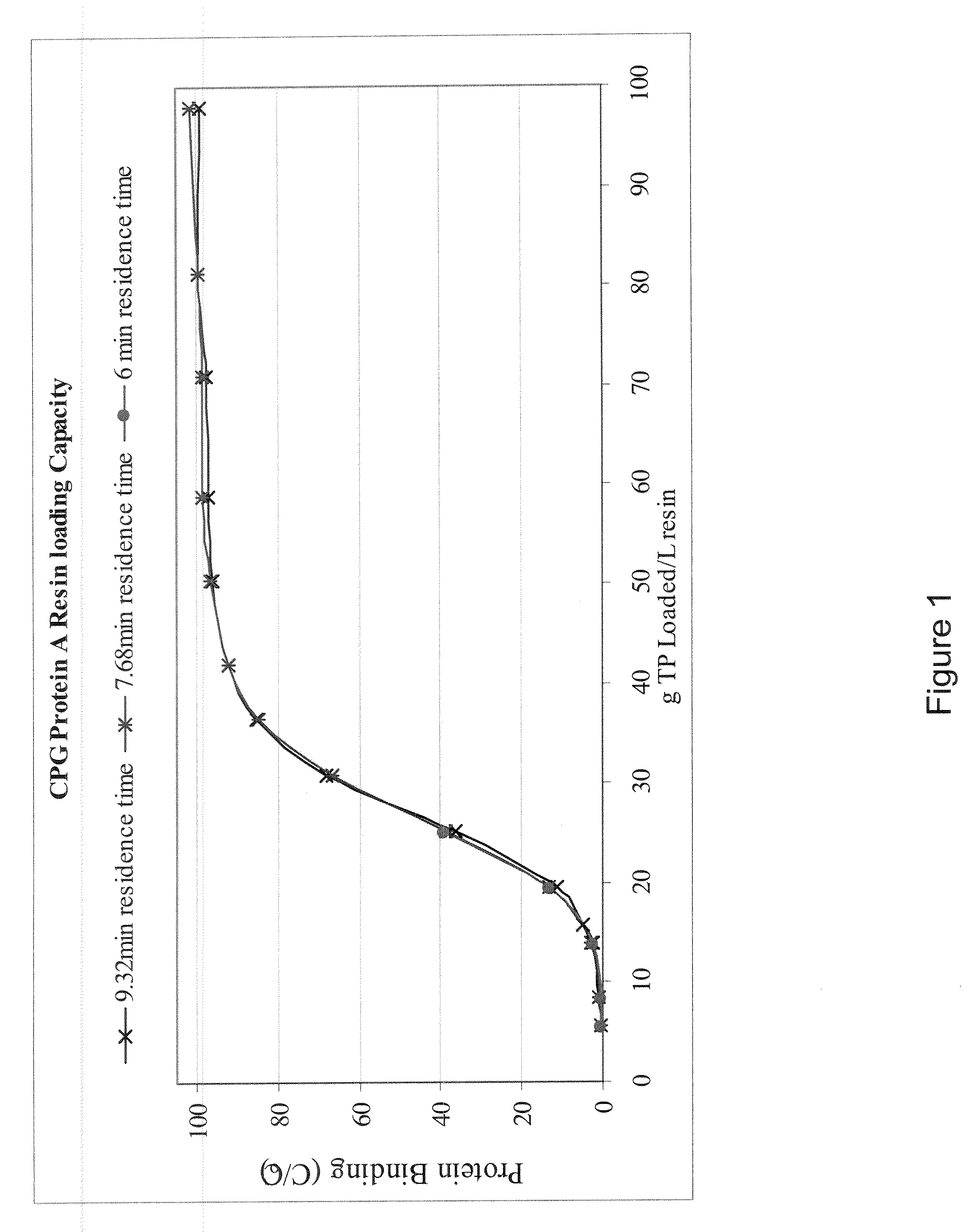 Capture purification processes for proteins expressed in a non-mammalian system