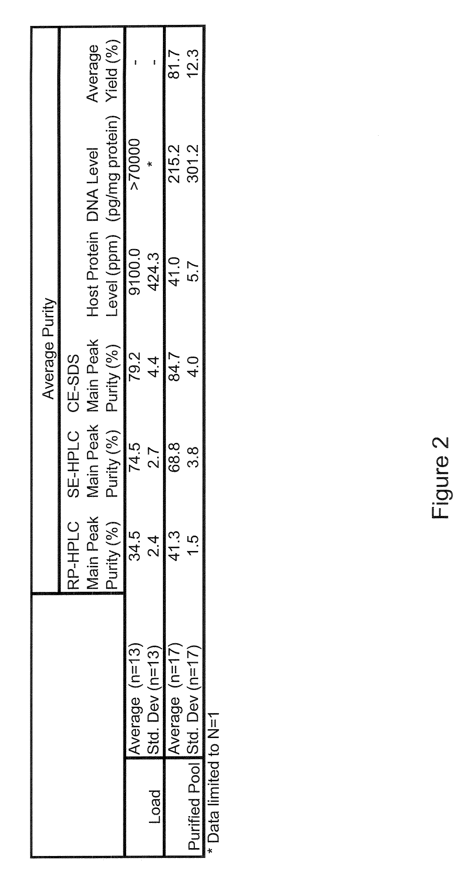 Capture purification processes for proteins expressed in a non-mammalian system