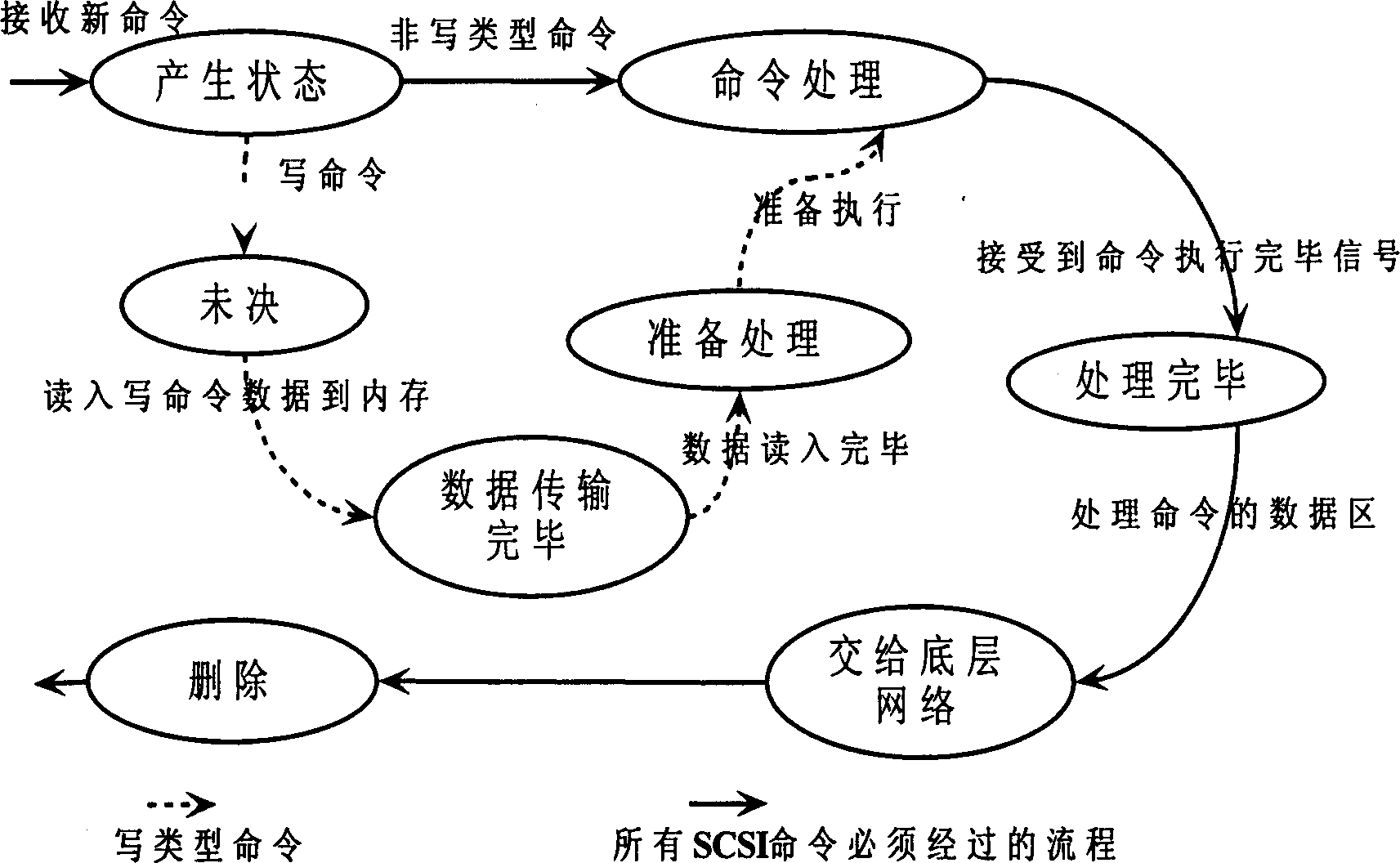 Method of substituting conventional SCSI disk for optical fiber disk in storage optical-fiber network