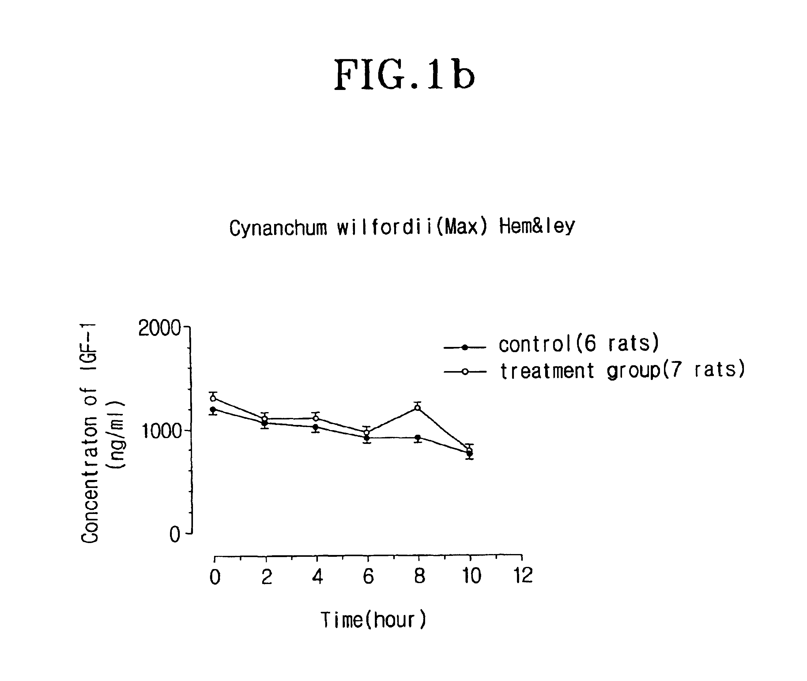 Compositions for inducing secretion of insulin-like growth factor-1