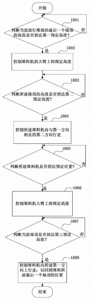 Control method, control device and control system for automatic stacking of stacker