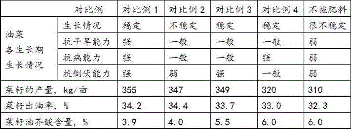 Special fertilizer adopting fermented pig manure as main raw material for oilseed rapes and preparation method of special fertilizer for oilseed rapes