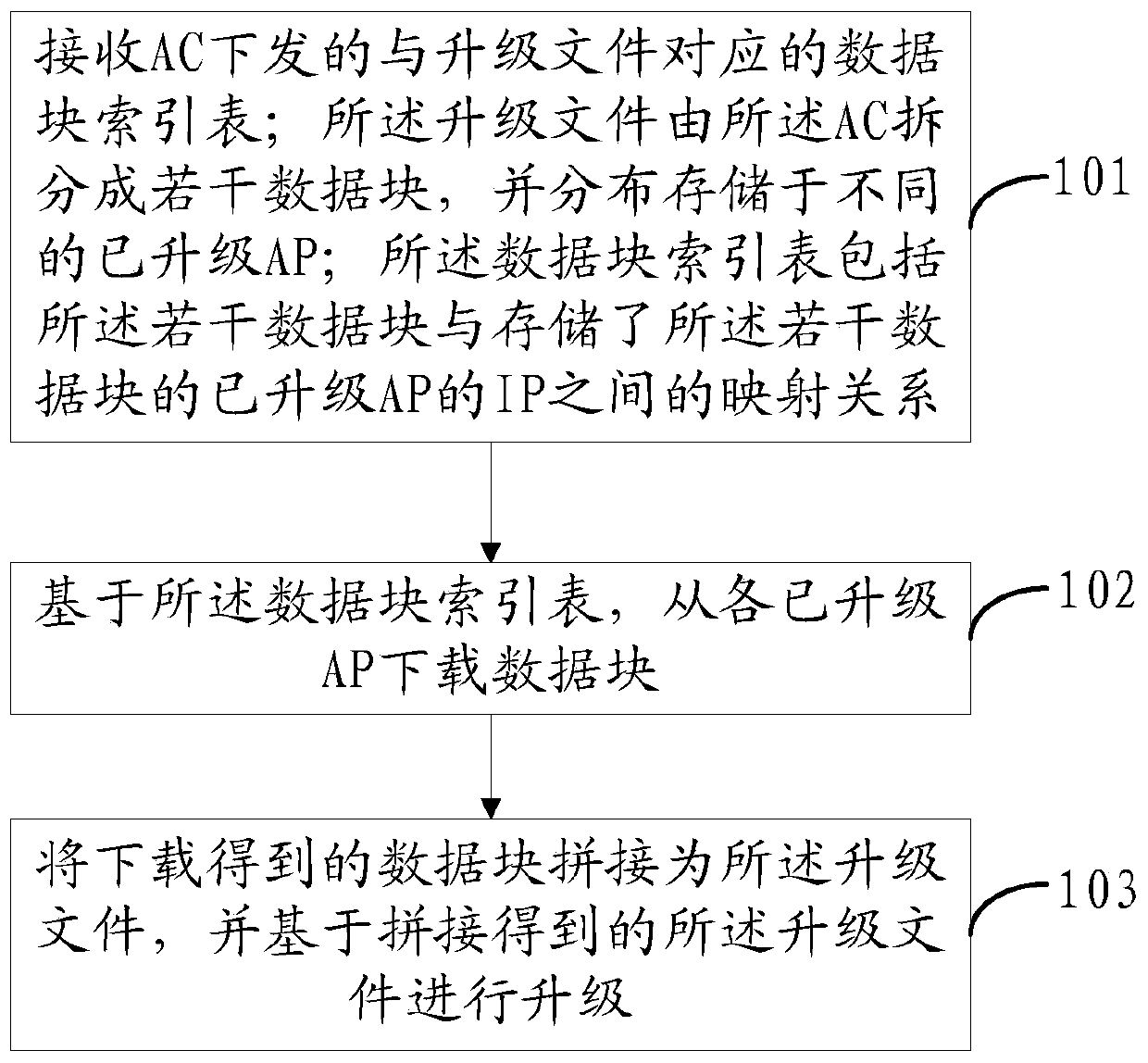 An AP upgrading method and device