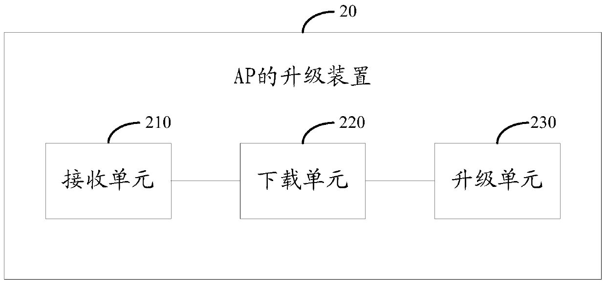 An AP upgrading method and device