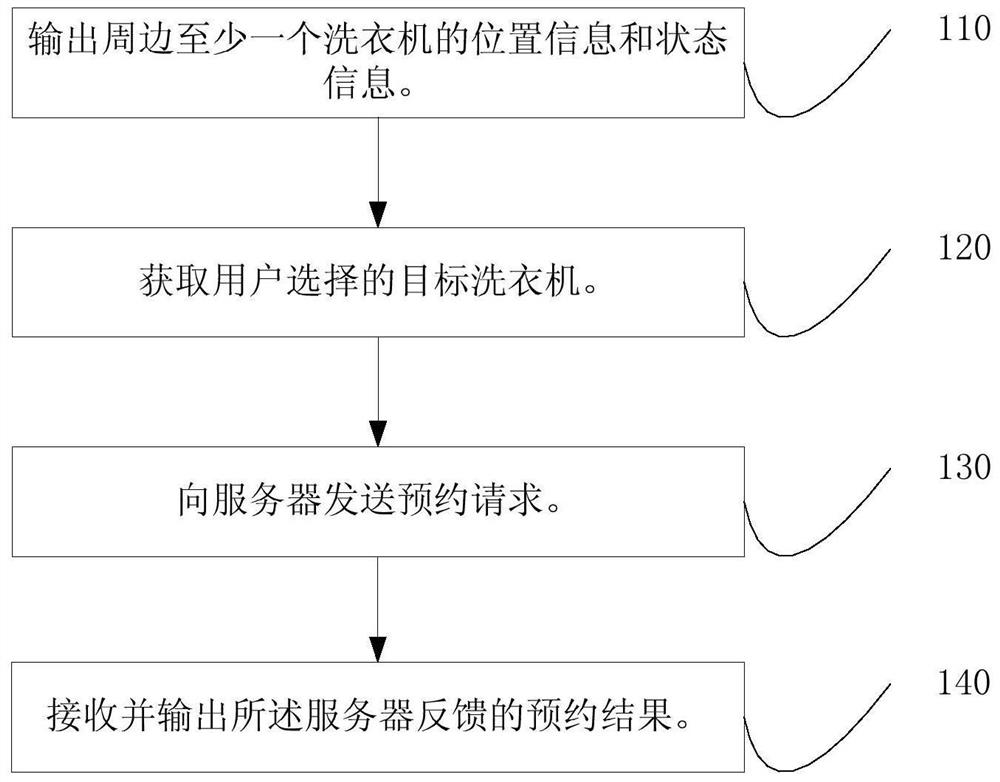 Control method, terminal and system of self-service washing machine