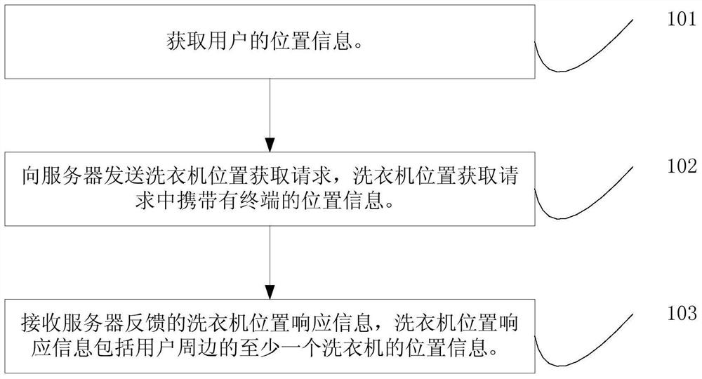 Control method, terminal and system of self-service washing machine