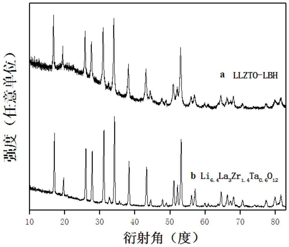 A kind of garnet type composite electrolyte material and its preparation method and application