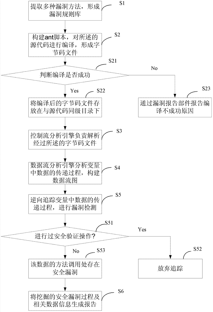 Safety loophole mining method and device of application software under Android platform