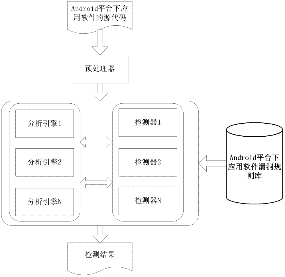 Safety loophole mining method and device of application software under Android platform