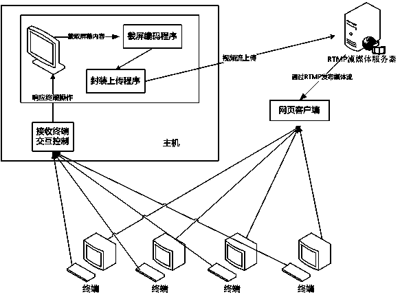 PC screen content sharing/interaction control method