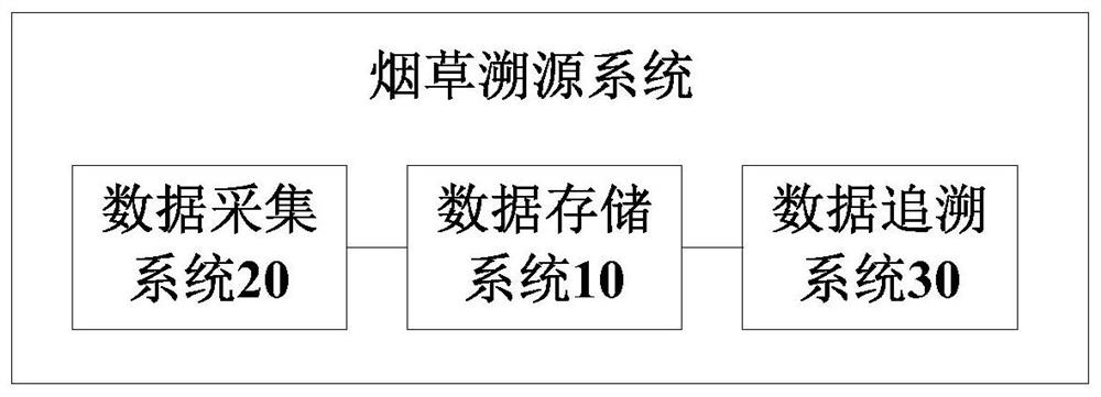 Tobacco traceability system