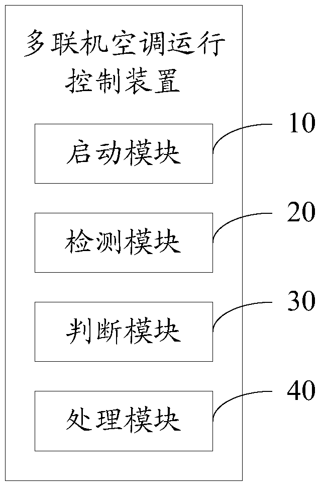 Multi-connected air conditioner operation control method and device