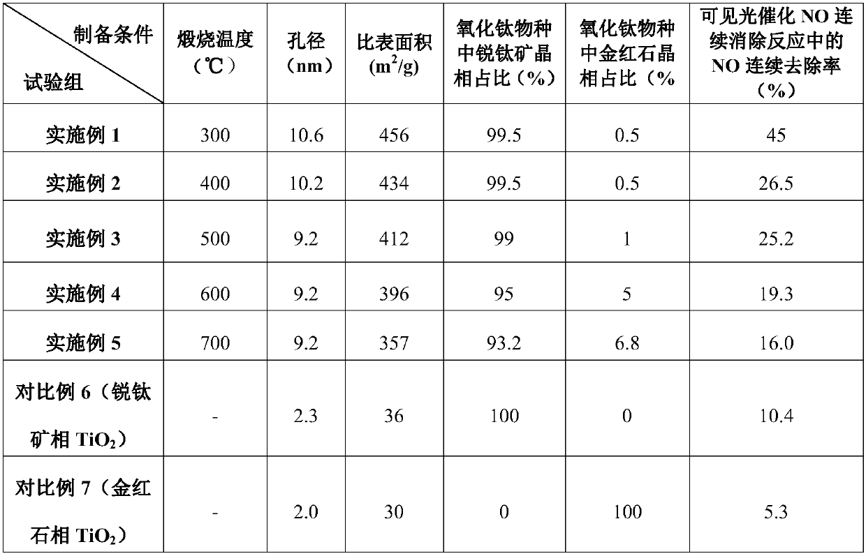 Mesoporous titania-silica oxide composite material, preparation method therefor and application of mesoporous titania-silica oxide composite material