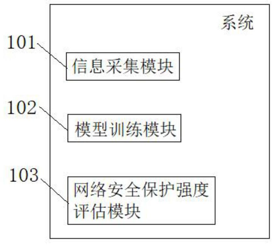 A quantitative network security protection strength evaluation method and system