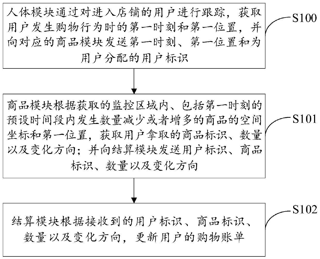 Information processing system and method for unmanned shopping, computer equipment and readable medium