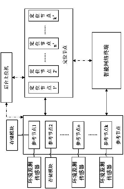 Monitor positioning system and method based on ZigBee distributed storage