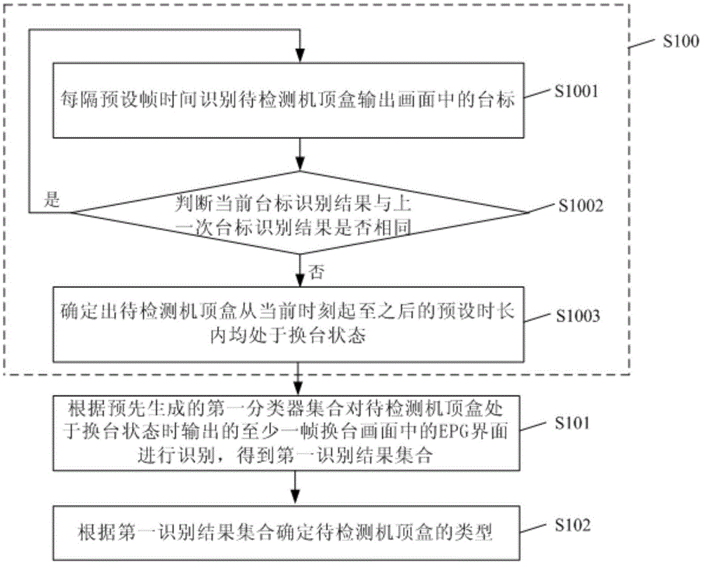 Method and system for identifying set-top box type