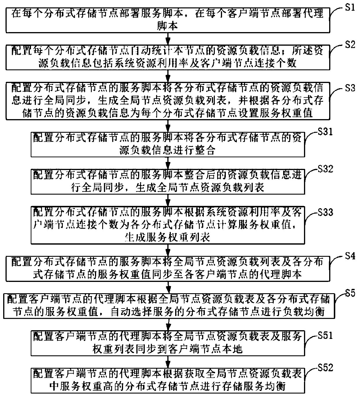Client-based distributed storage load balancing method and device