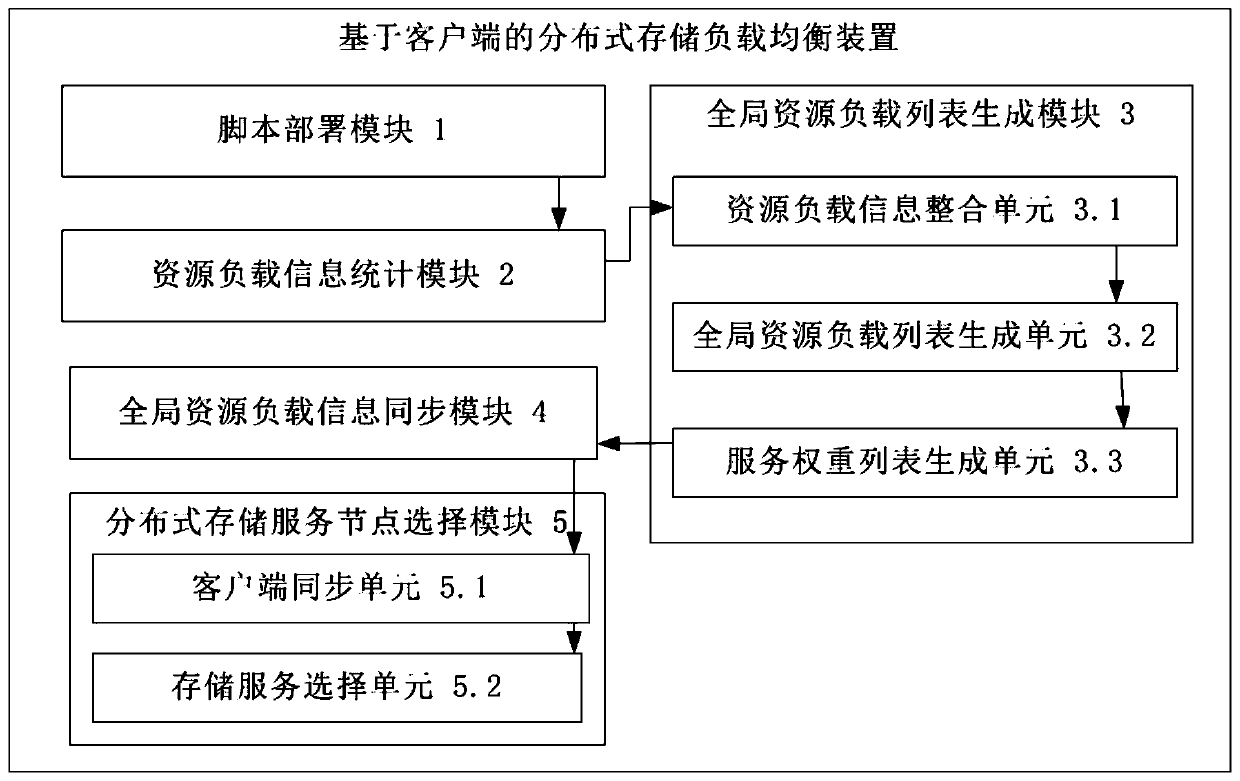 Client-based distributed storage load balancing method and device
