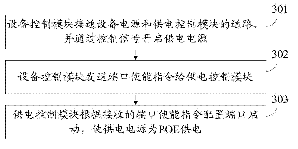 Power supply device of power over Ethernet (POE) and power supply method