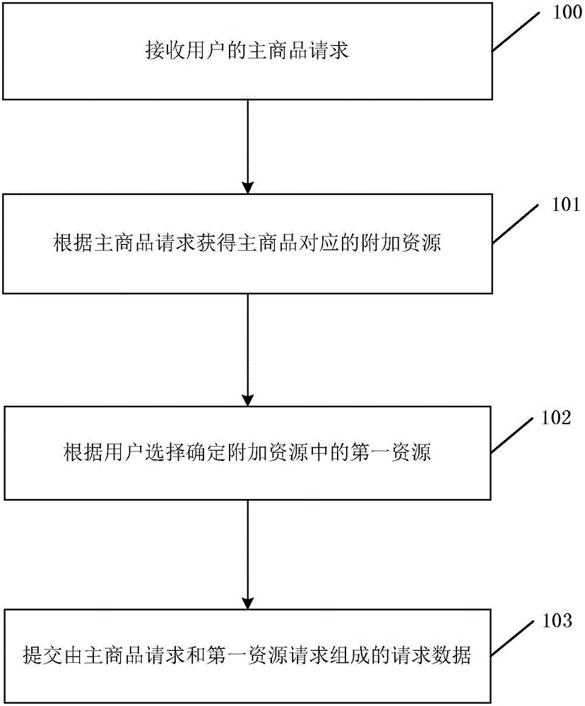 Processing method of user request and processing device of user request