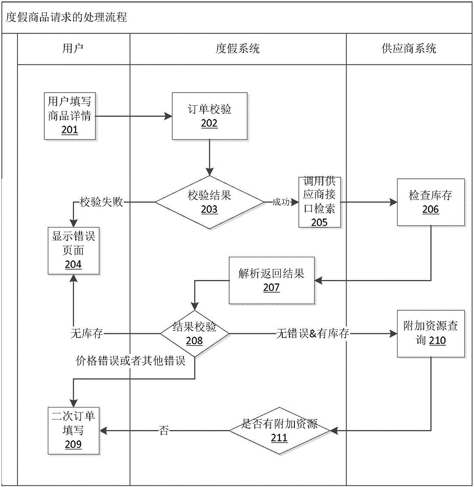 Processing method of user request and processing device of user request