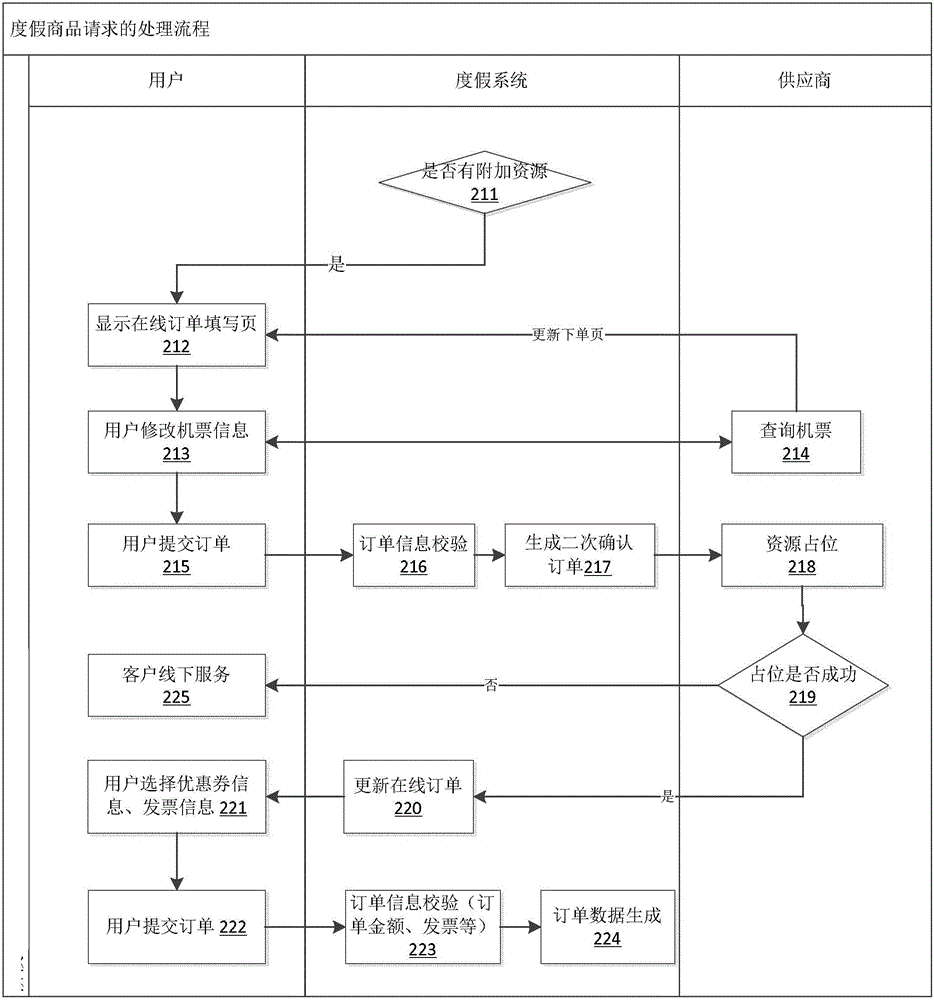 Processing method of user request and processing device of user request