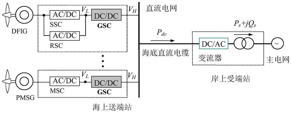 Current sharing control method for flexible DC transmission and DC converters in offshore wind farms