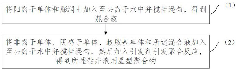 A kind of star polymer for drilling fluid and preparation method thereof