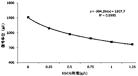 Method for analyzing bitterness intensity of leaves of tea tree