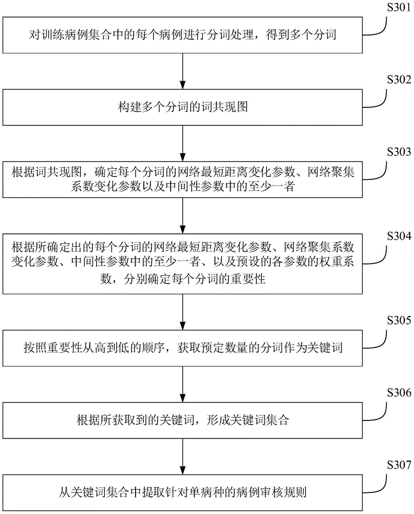 Extracting method and apparatus for case auditing rule, and case auditing method and system