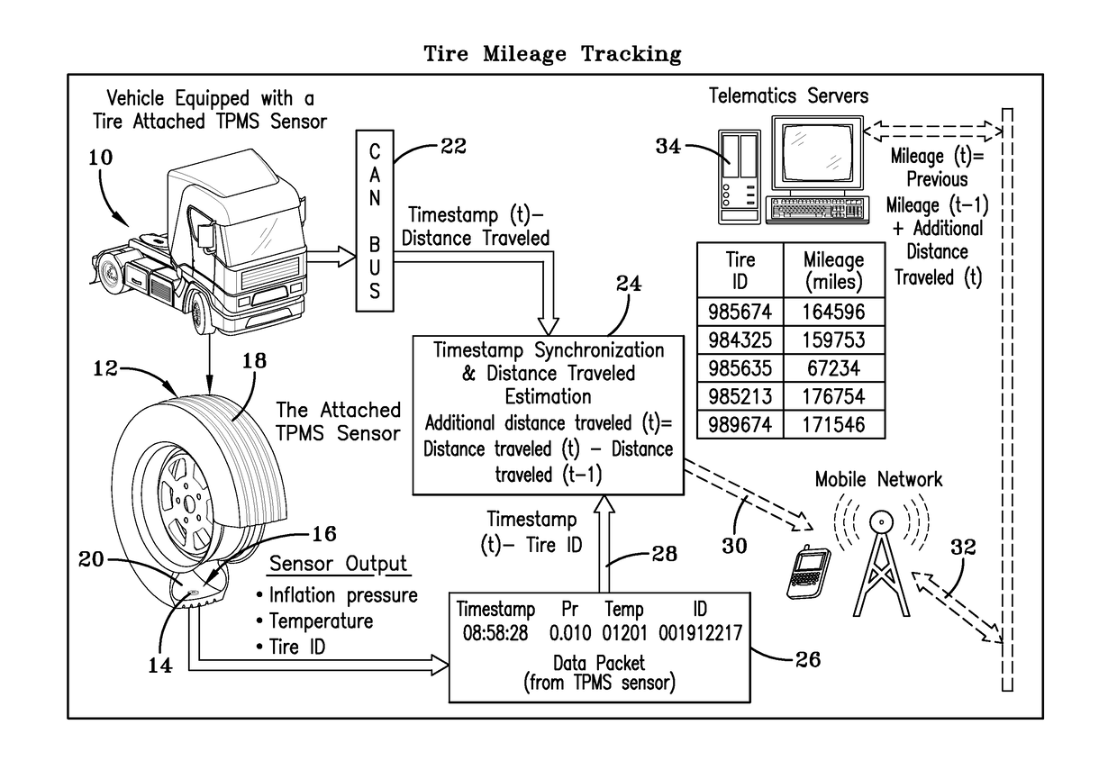 Tire sensor-based robust mileage tracking system and method