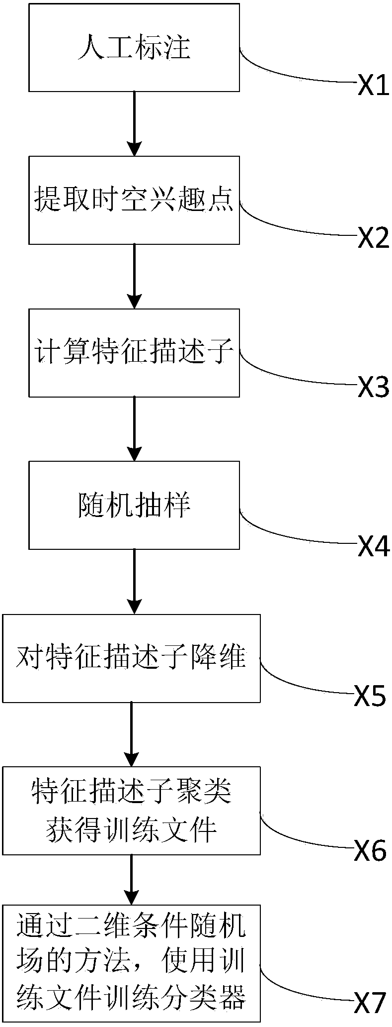 A multi-view action recognition method