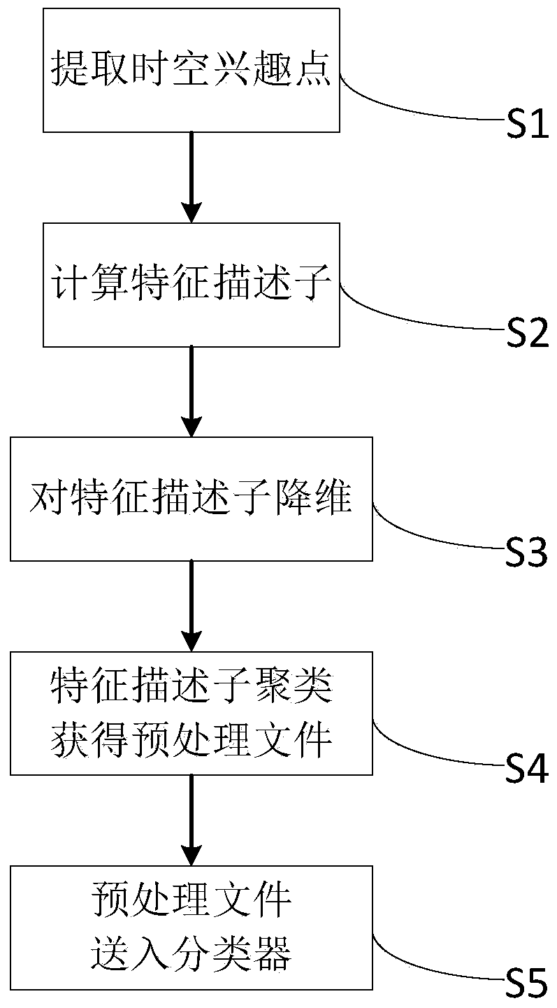 A multi-view action recognition method