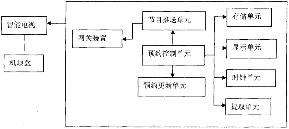 Method and device for reserving and switching direct broadcast TV program via mobile terminal